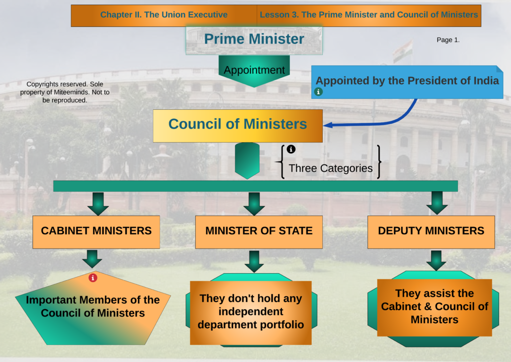 Prime Minister and Council of Ministers